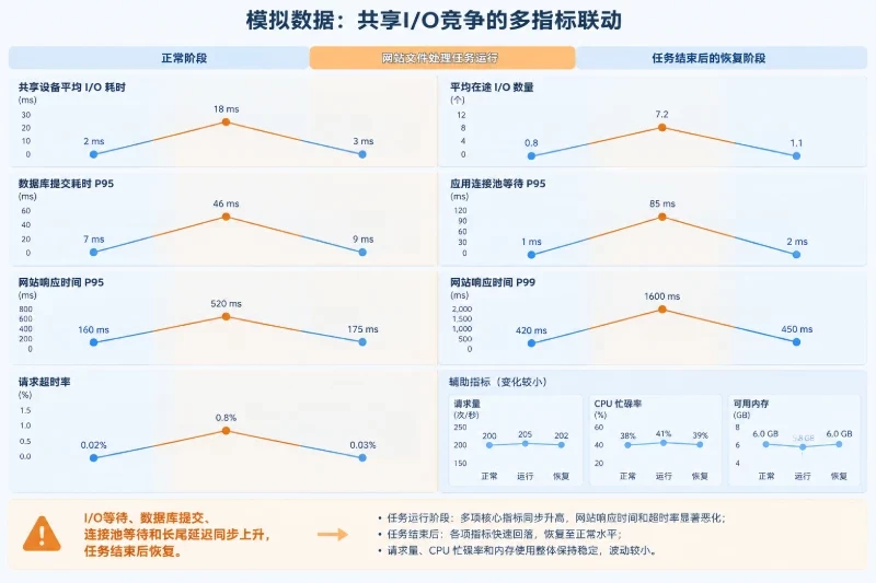 一组模拟数据怎样支持“共享I/O竞争”的判断配图
