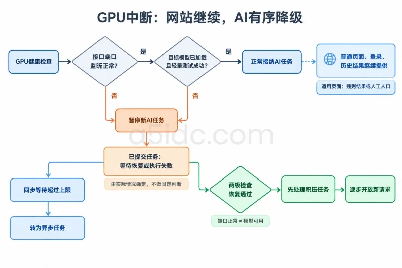 运行观察:上线后要看哪些信号/为GPU中断设计降级路径配图