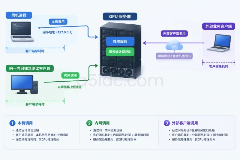 3.5 变量五：香港机房网络与测试时间配图