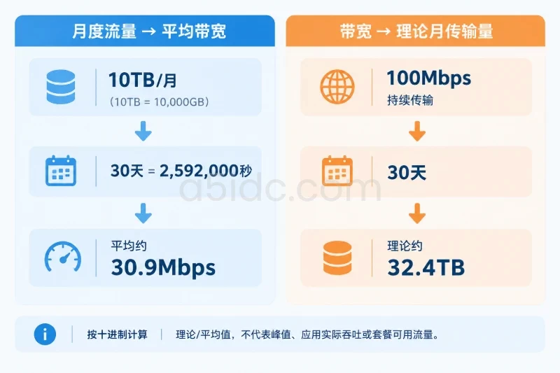 成本不能只比较月租，还要比较带宽买到了什么配图