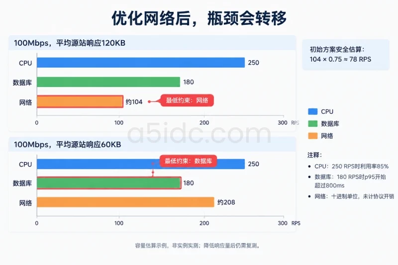 估算范围：不同动态程度对应不同结果 / 用三个上限取最小值配图