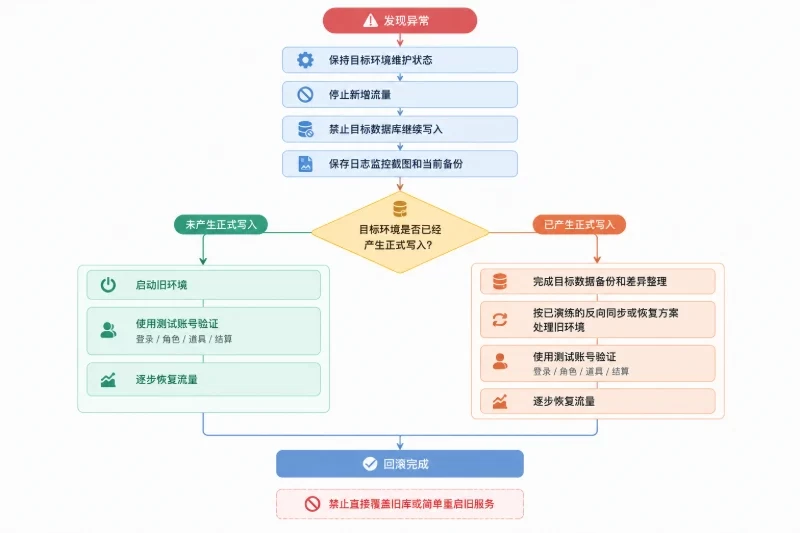 表达异常发生后的低风险回滚判断,突出正式写入状态决定回滚路径。