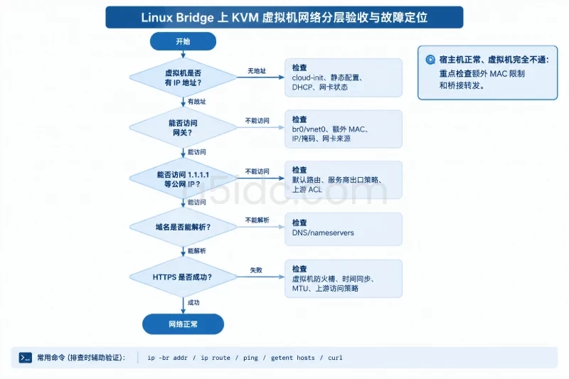 七、验证 VirtIO 驱动与网络桥接配图