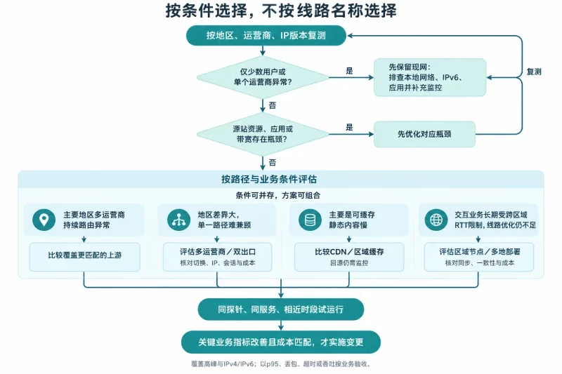 按条件形成选择路径配图