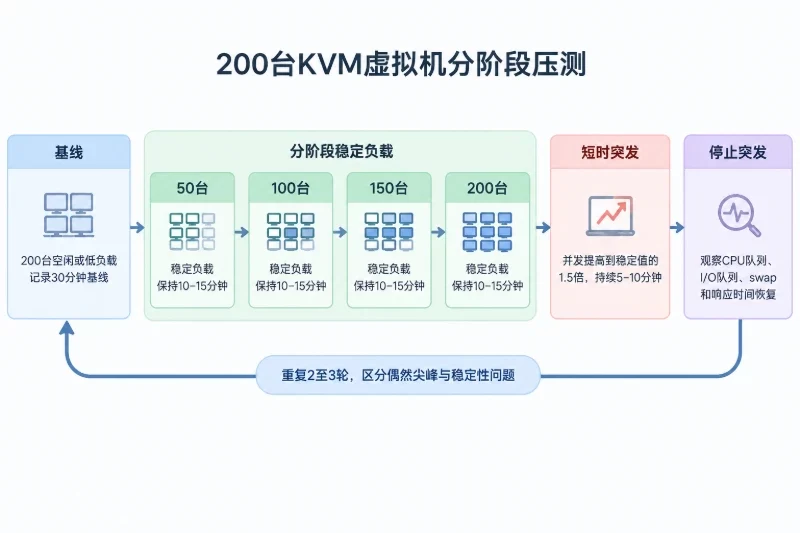 设计200台虚拟机的压测环境配图