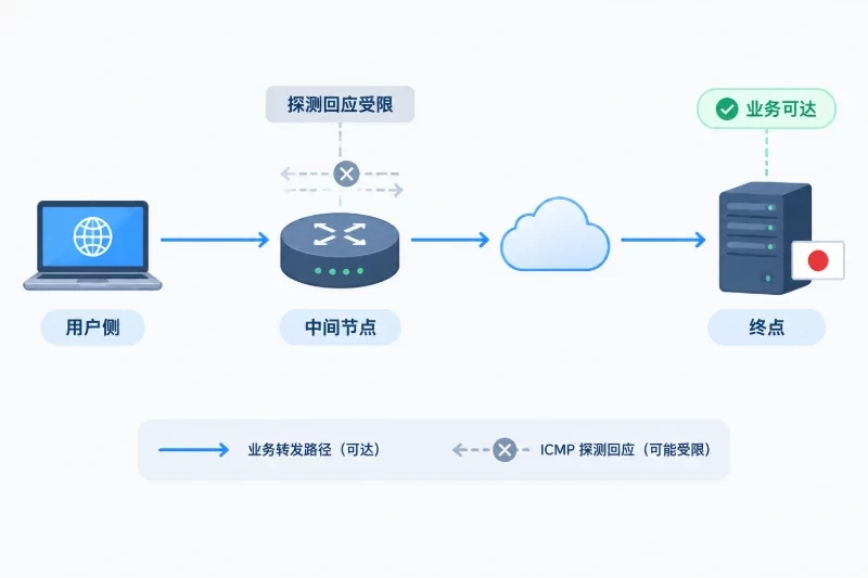 先区分“探测丢包”和“业务丢包”配图