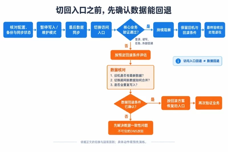 迁移退出:不要等旧设备坏了才更换 / 切换与回滚要分开设计配图