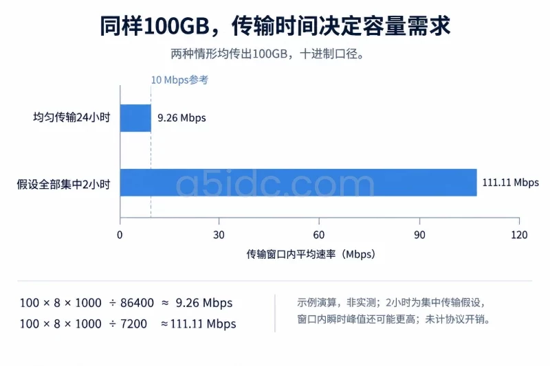 两根同尺度横向速率条,对比100GB均匀分布24小时与假设全部集中2小时的窗口平均速率;辅以10Mbps参考线,明确这些不是瞬时峰值或实测结果