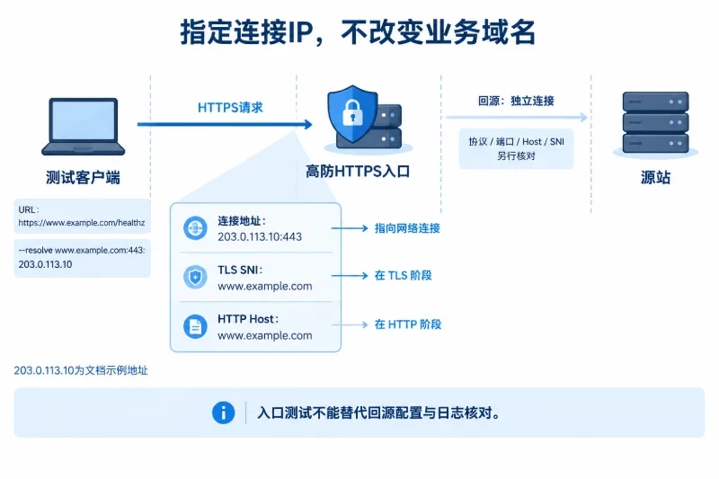 六、第四步:核对高防到源站的回源配置 / 检查Host和SNI配图