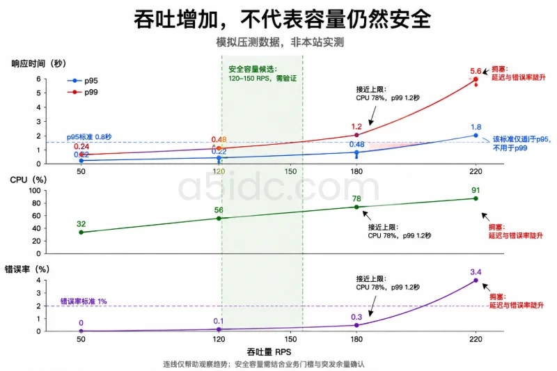 结果怎么解释：先找瓶颈，再决定容量配图