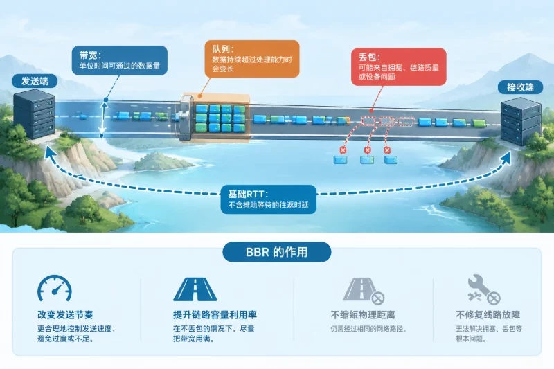 BBR改变的是什么配图