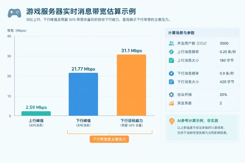 用请求量和消息大小估算带宽配图