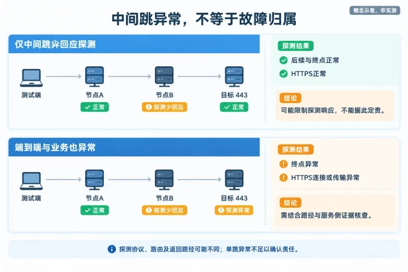 上下两组相同的概念路径,每组均包含测试端、中间节点和目标;分别展示中间节点少回应但终点与HTTPS正常,以及后续节点、终点与HTTPS也异常的证据组合