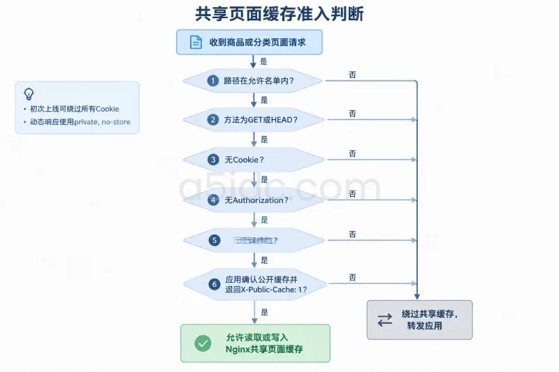 步骤2：由应用显式批准公开页面缓存配图