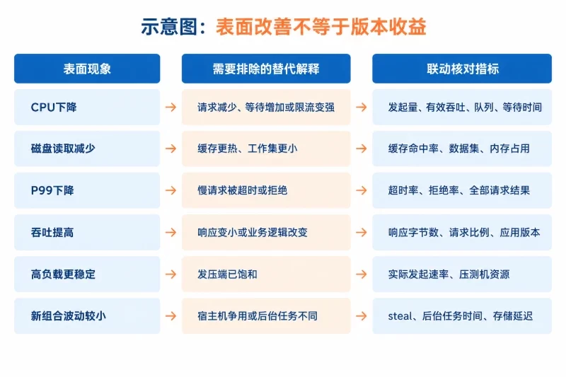 左列为表面现象,包括CPU下降、磁盘读取减少、P99下降、吞吐提高、高负载更稳定、新组合波动较小;中列为对应的替代解释,包括请求减少或等待增加、缓存更热或工作集