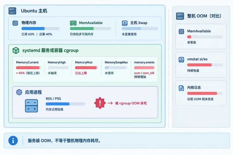 第四步:检查 cgroup 和服务级内存限制配图