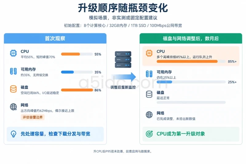 一个示例:同一台香港服务器不一定先升CPU配图