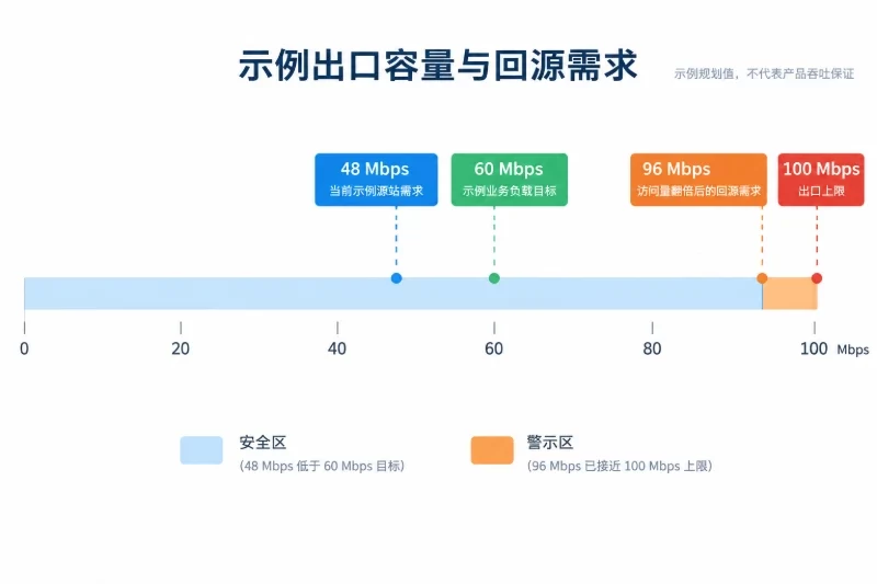 带宽上限、共享方式和流量额度是三个不同条件配图
