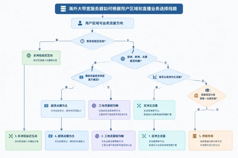 按业务条件落地选择配图