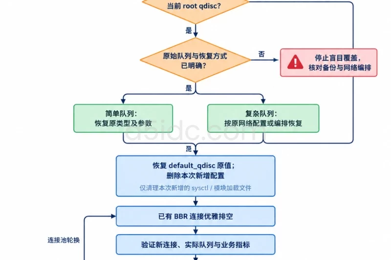 回滚条件与执行路径/回滚顺序配图
