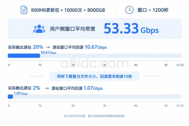 四、比较缓存、集中发布和增长空间带来的变化配图