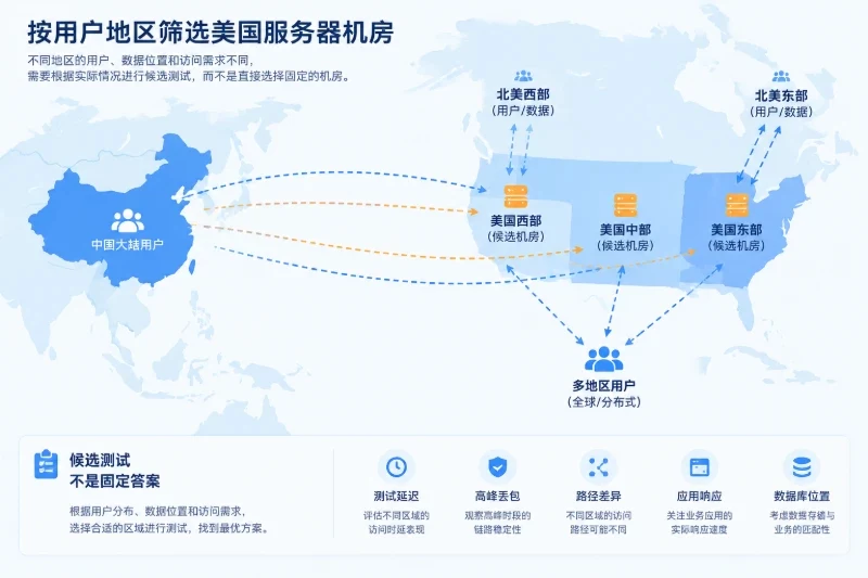 第一判断：按业务地区筛选美国机房配图