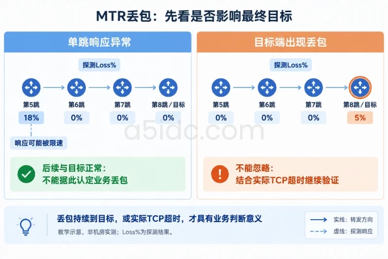 如何验证香港服务器是否真正三网直连 / 正确理解中间节点丢包配图