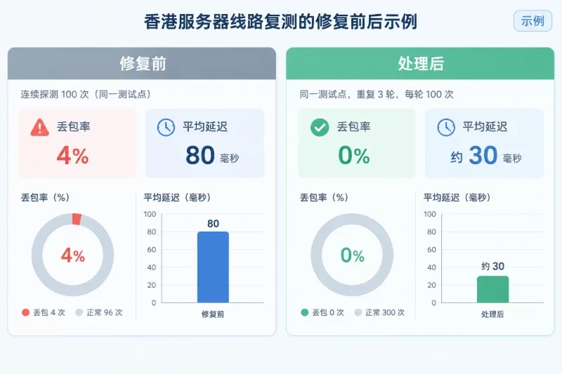 第五步:按证据采取低风险处置,再复测验收配图