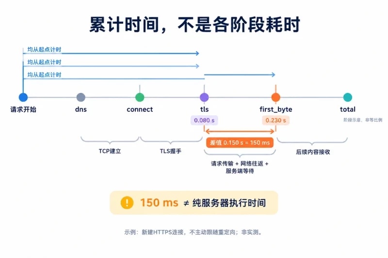 上方示意时间轴依次标出请求开始、dns、connect、tls、first byte、total;下方以共用起点的累计箭头与相邻阶段括线区分累计值和差值,并局部