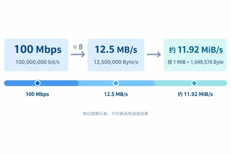 先把 100Mbps 和下载器单位对齐配图