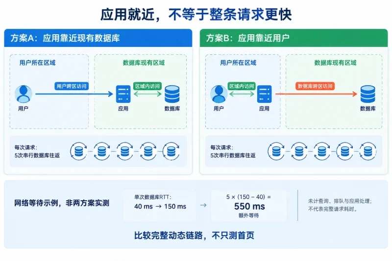 左右两栏保持用户与现有数据库位置一致,只改变应用位置;一栏跨区发生在用户到应用之间,另一栏发生在应用到数据库之间,并用5次串行往返展示重复等待