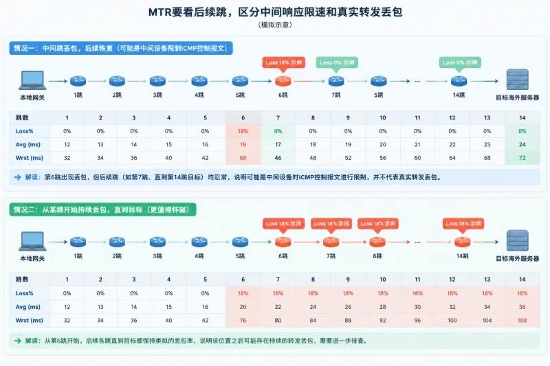 第四步:用 MTR 判断丢包是中间限速还是目标端真实丢包配图