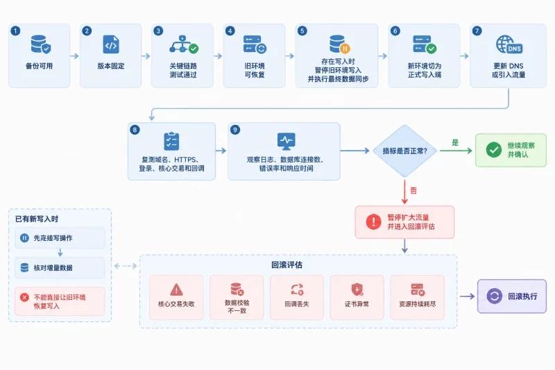 五、切换前测试与正式上线配图