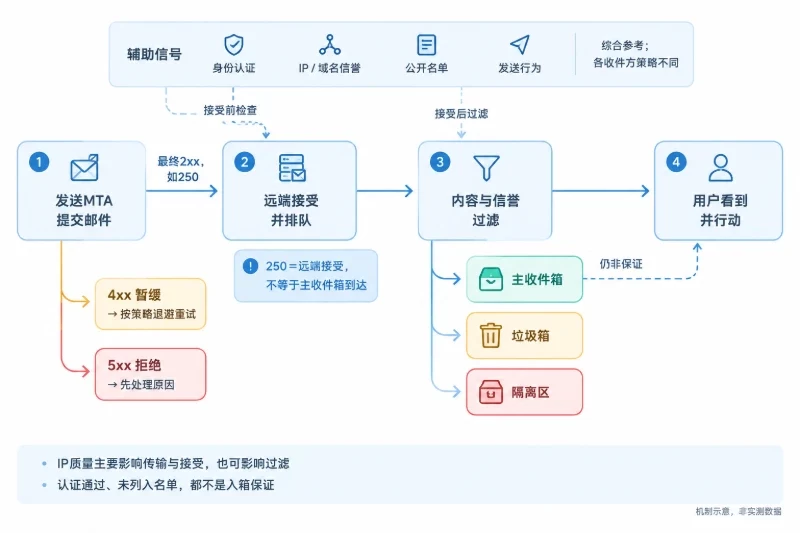 IP质量会影响哪些业务环节配图