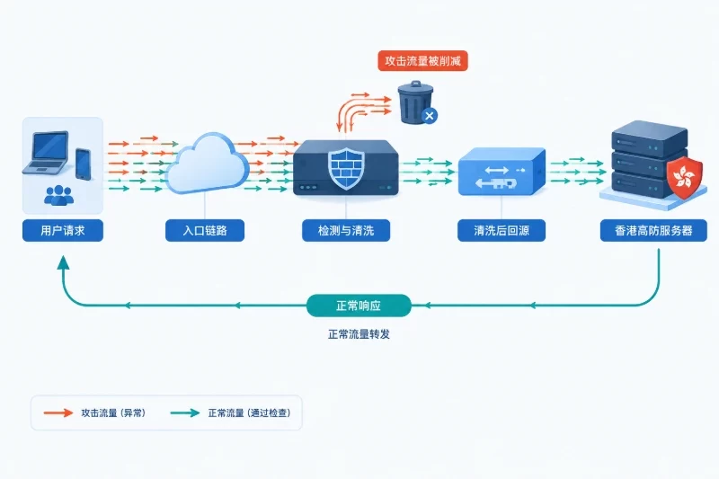 DDoS流量经过硬件防火墙的完整过程配图