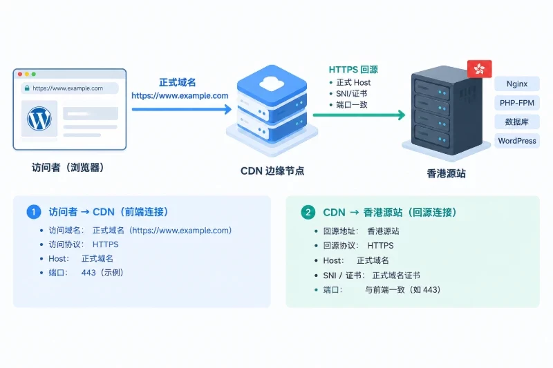 四、配置 CDN 接入和回源参数配图