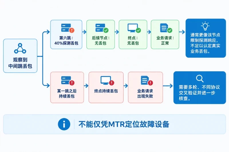 三、用双向路由追踪检查回程,并读懂结果配图