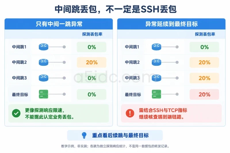 两个同构的MTR概念结果分区，各展示客户端、三个中间跳和最终目标；左侧只有一个中间跳出现20%探测丢包，右侧异常延续到后续跳和目标
