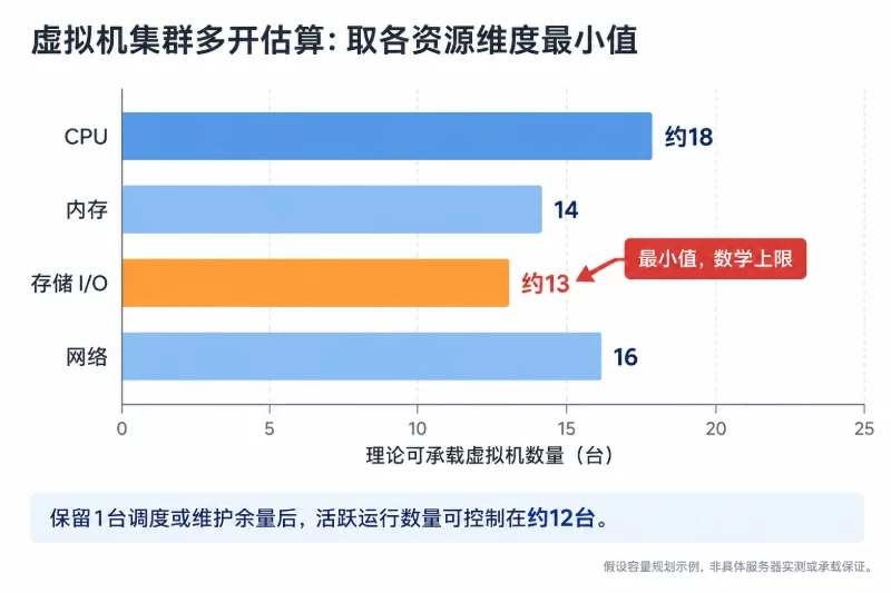 一个完整的多开估算示例配图