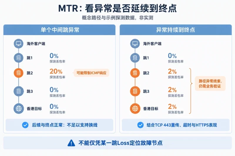 第三层:用路由和MTR确认国际路径 / 正确解释MTR中的丢包配图