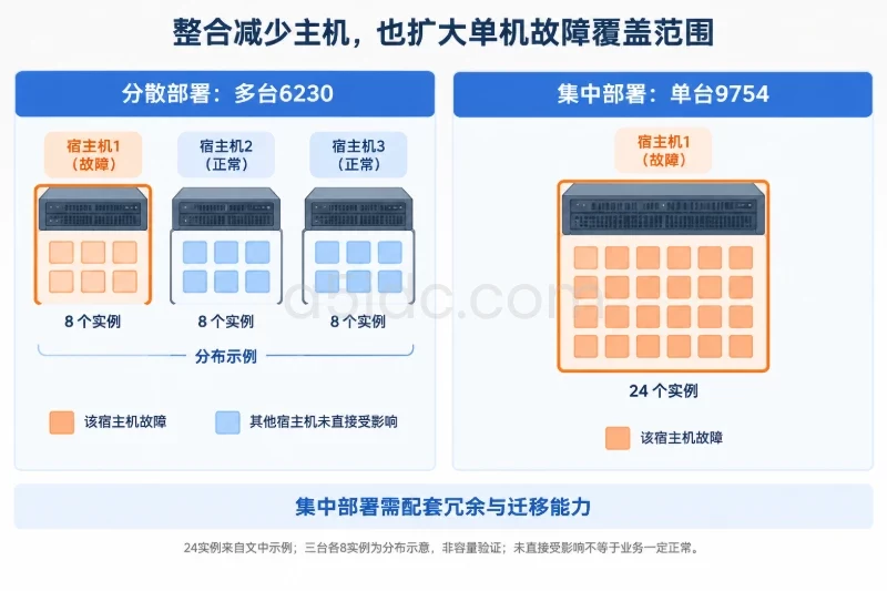 两侧均展示24个服务实例