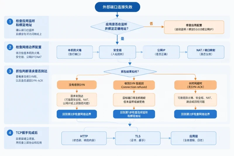 唯一任务是把端口故障的分层判断顺序和关键回退分支整合成一张可快速执行的排障决策图。