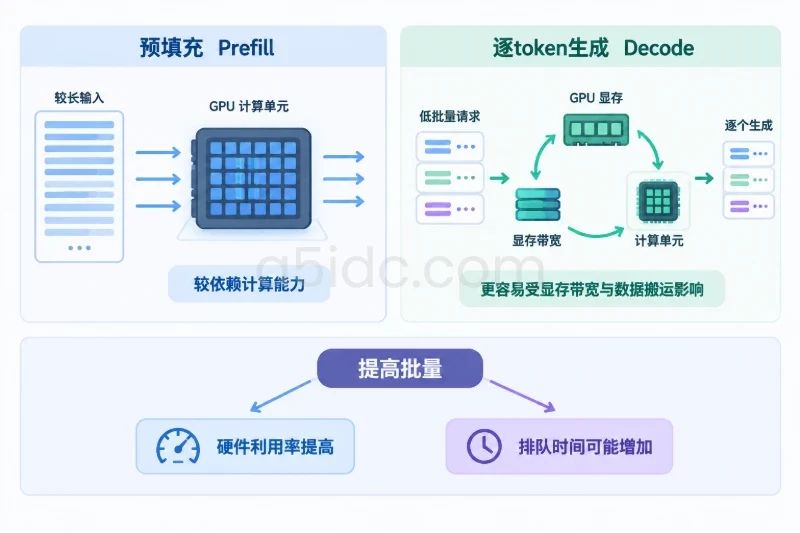 二、决定48GB与80GB取舍的关键变量配图