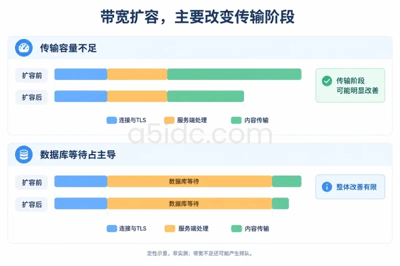 二、作用机制:带宽负责搬运数据,延迟和处理时间仍然存在配图