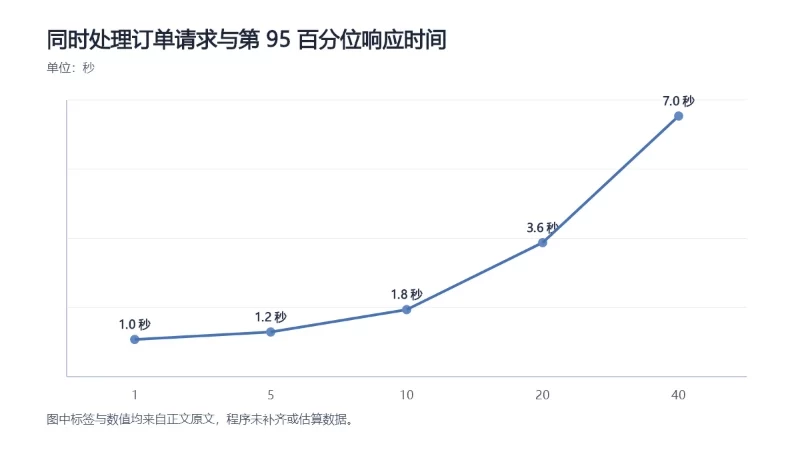 唯一任务是把正文中的AI参考并发测试数据转化为可观察的响应时间拐点趋势,不将其表述为真实实测结果。