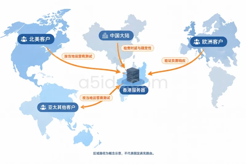 外贸企业选香港服务器时,还要看客户所在地区配图