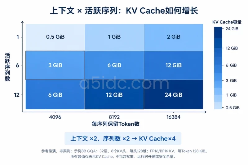 KV Cache决定并发和上下文上限配图