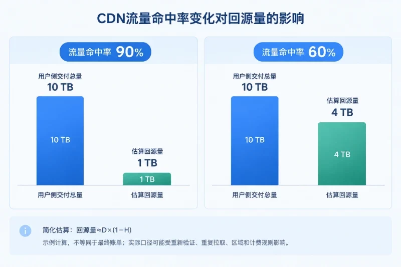 成本怎么比:把固定成本和按量成本放进同一模型 / 用同一个示例核算配图