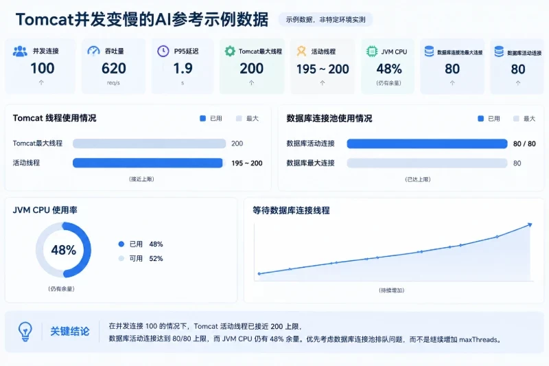五、根据指标判断真正的瓶颈配图