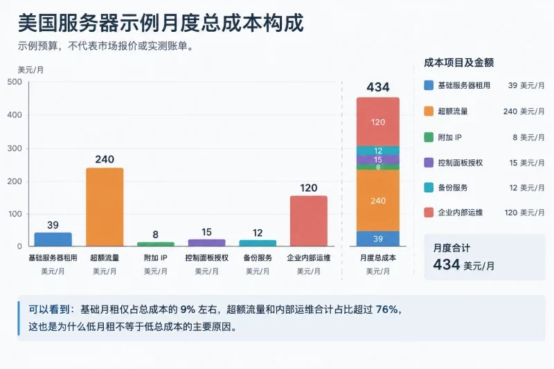 一个可复核的示例账单配图
